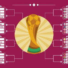 Predicting The FIFA World Cup 2022 With a Simple Model using Python