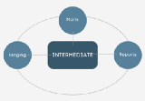 Intermediate models, a flexible tool for modeling DRY dbt data pipelines